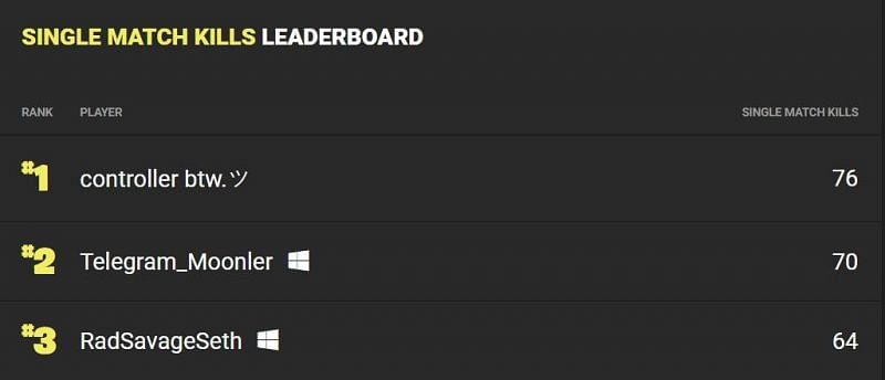 World Record For Most Kills In Fortnite Squads Who has the most Fortnite kills in one game? – The most demanding