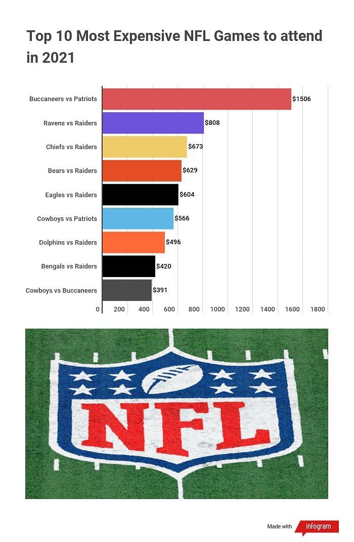 How much is the average NFL season ticket?