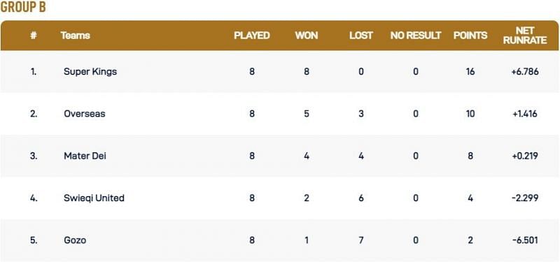 Malta T10 League 2021: Most Runs, Most Wickets And Points Table Until ...