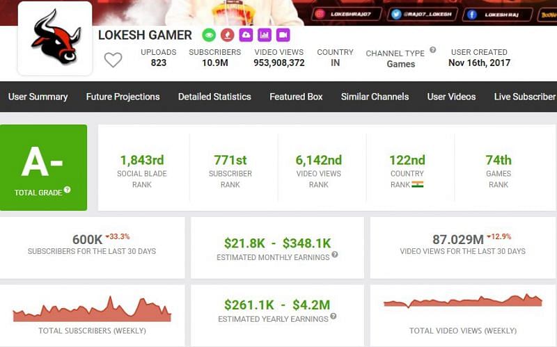Lokesh Gamer&#039;s earnings as per Social Blade