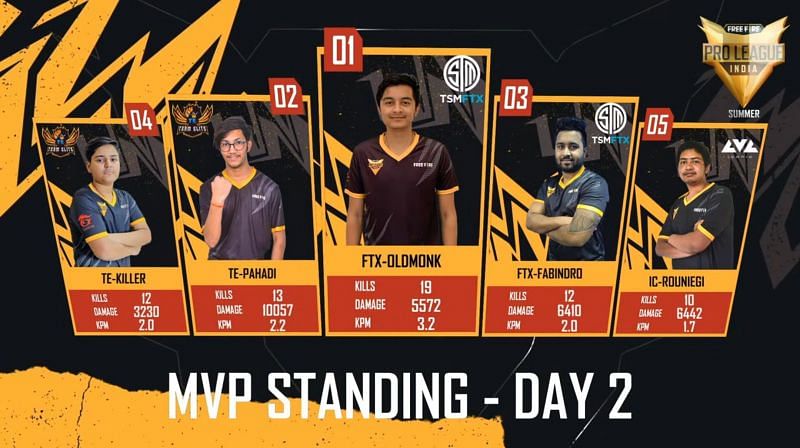 Top 5 players from Free Fire Pro League day 2