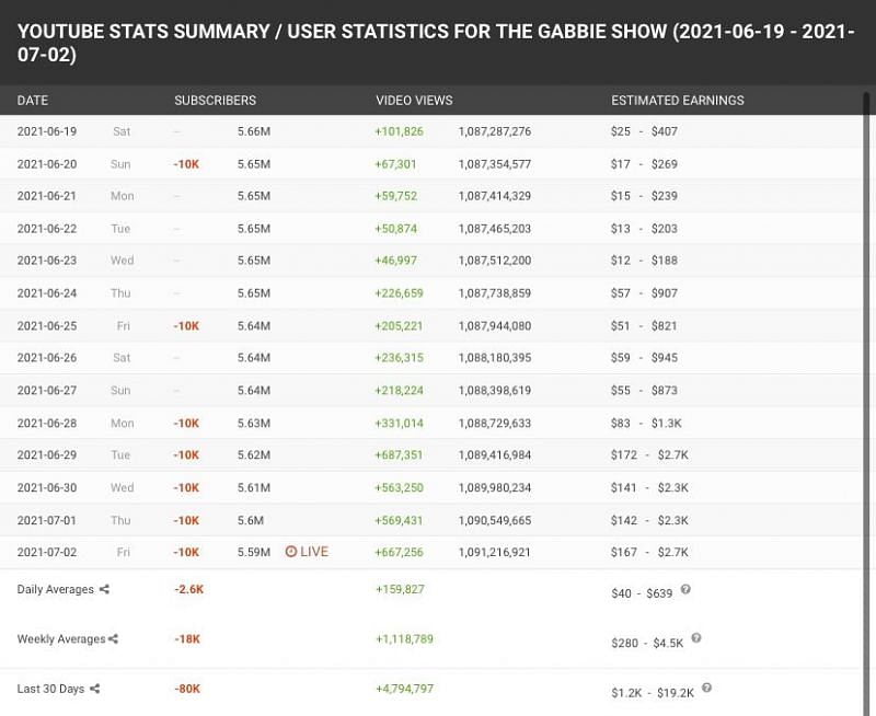 Gabbie Hanna&#039;s Social Blade has drastically dropped 1/2 (Image via socialblade.com)