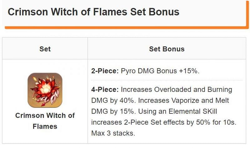 Crimson Witch of Flames artifact set bonuses (Image via game8)