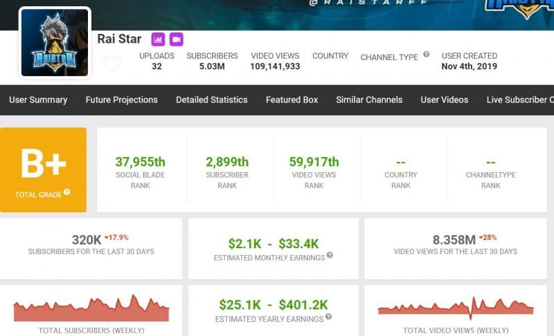 Raistar #39 s Free Fire ID number stats subscribers rank earnings and more