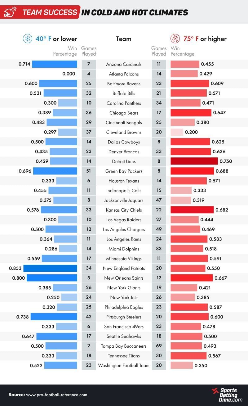 The effects of climate on NFL players and teams