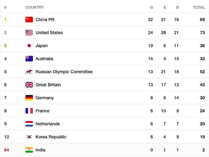 Medal Tally at the end of 3rd August