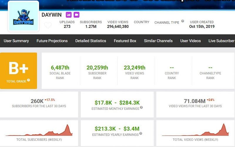 Daywin&#039;s earnings from YouTube, according to Social Blade (Image via Social Blade)
