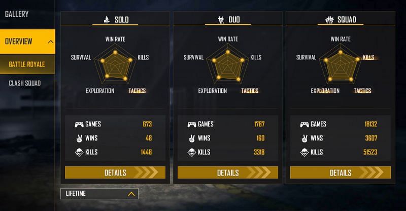 GT King has more than 50k frags in the lifetime squad matches (Image via Free Fire)