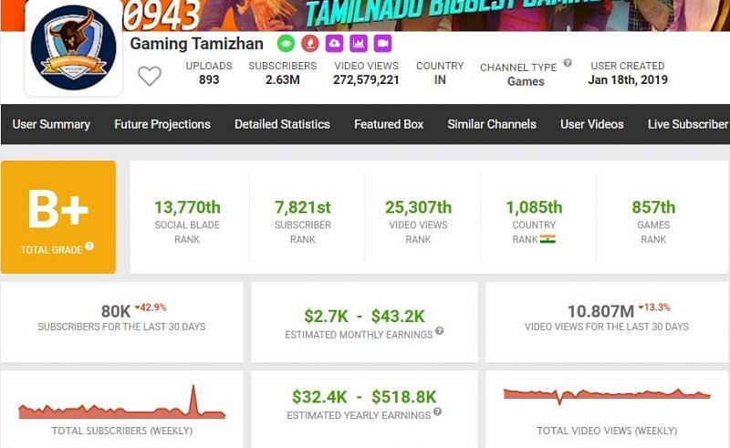 GT King earns between $2.7K - $43.2K per month from his YouTube channel (Image via Social Blade)