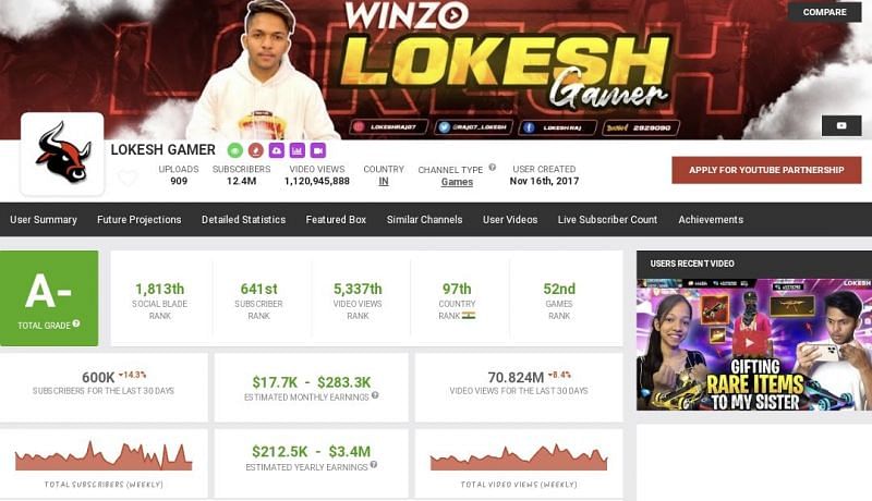 Lokesh Gamer की यूट्यूब से कमाई 