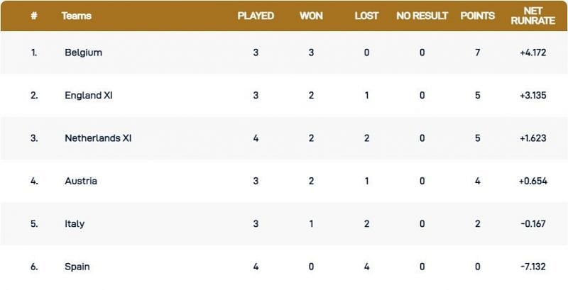European Cricket Championship Points Table