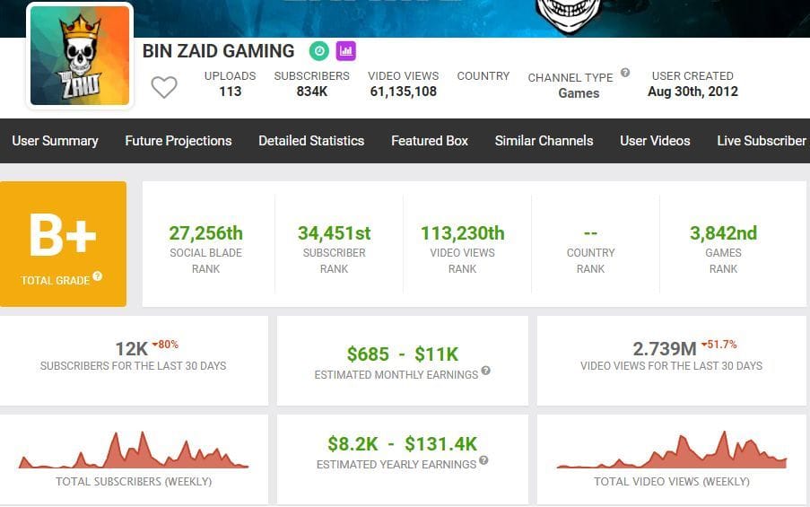 Bin Zaid Gaming's Free Fire ID, stats, real name, K/D ratio, and monthly earnings