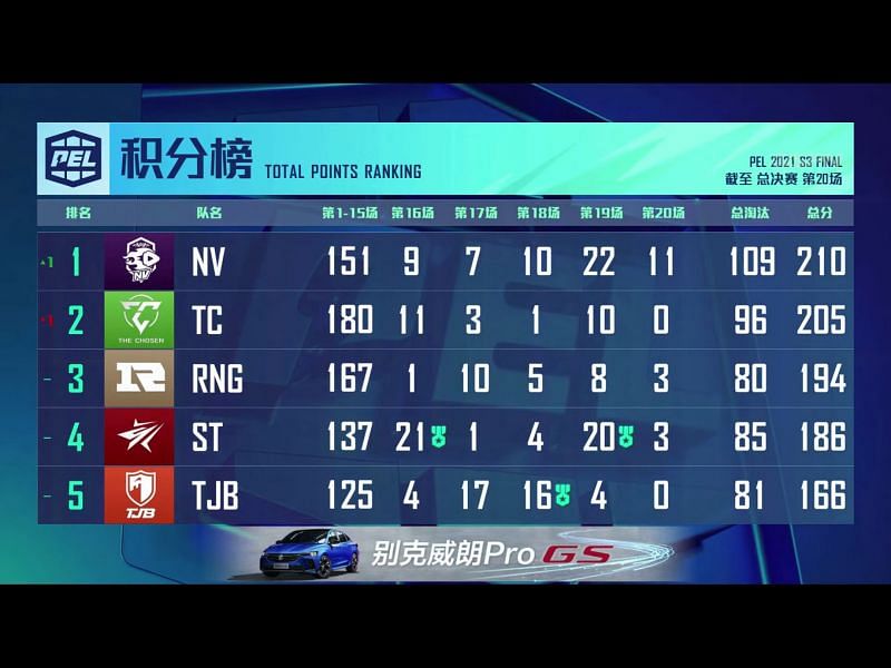 PEL 2021 Season 3 finals overall standings (Image via PEL)