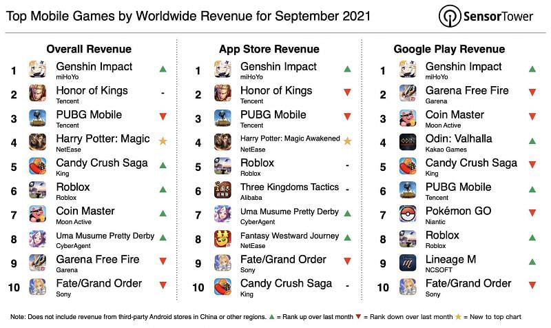 A ranking of the top ten games in a few categories in September 2021 (Image via Sensor Tower)