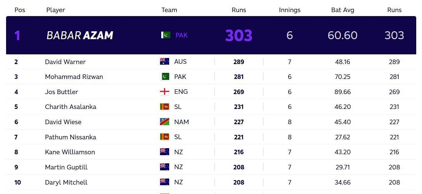 Updated T20 World Cup most runs standings after Sunday. (PC: ICC)