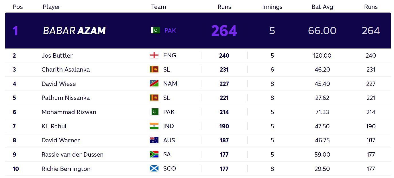 T20 World Cup Most runs and Most wickets standings after India vs