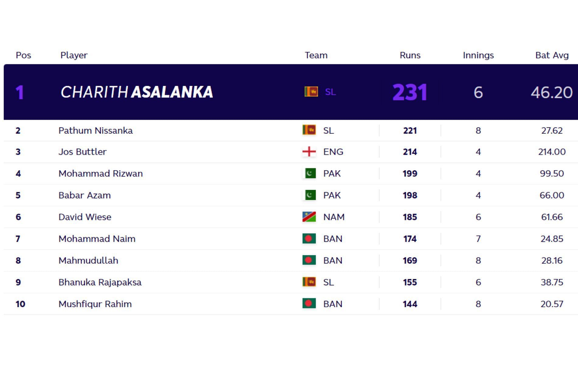 T20 World Cup 2021 Most Runs And Most Wickets Standings After Australia Vs Bangladesh And West 