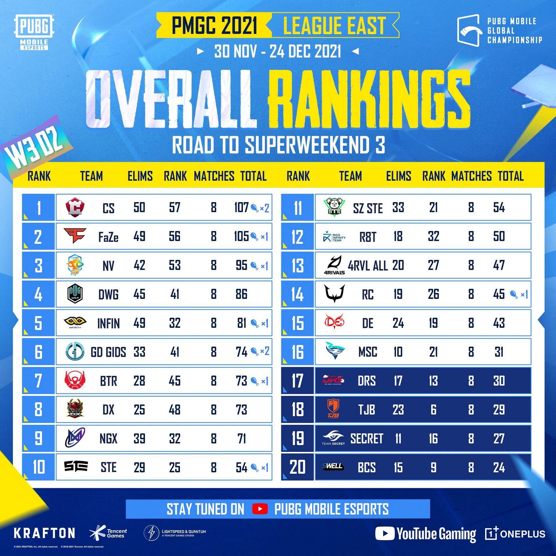 PMGC League East Weekday 3 overall standings (Image via PMGC)