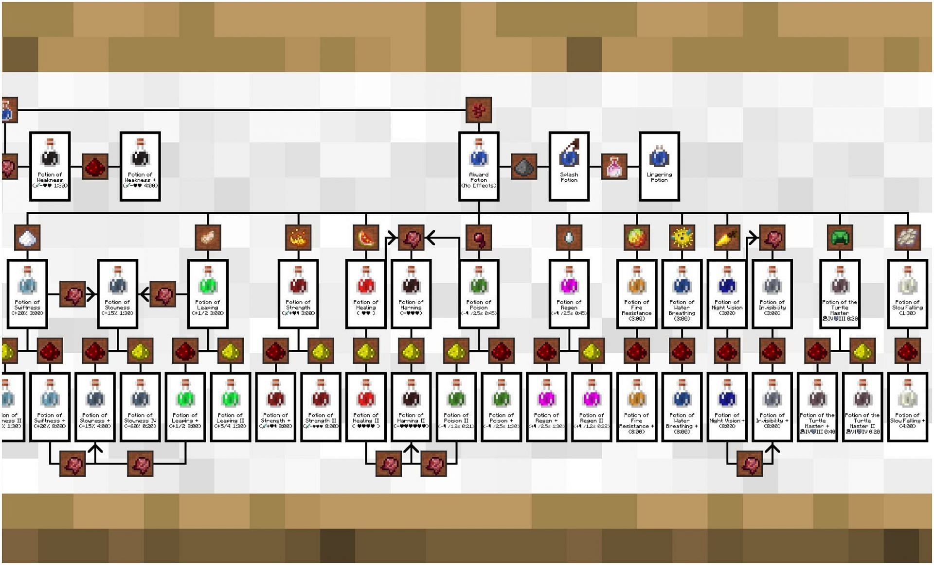 potion chart minecraft