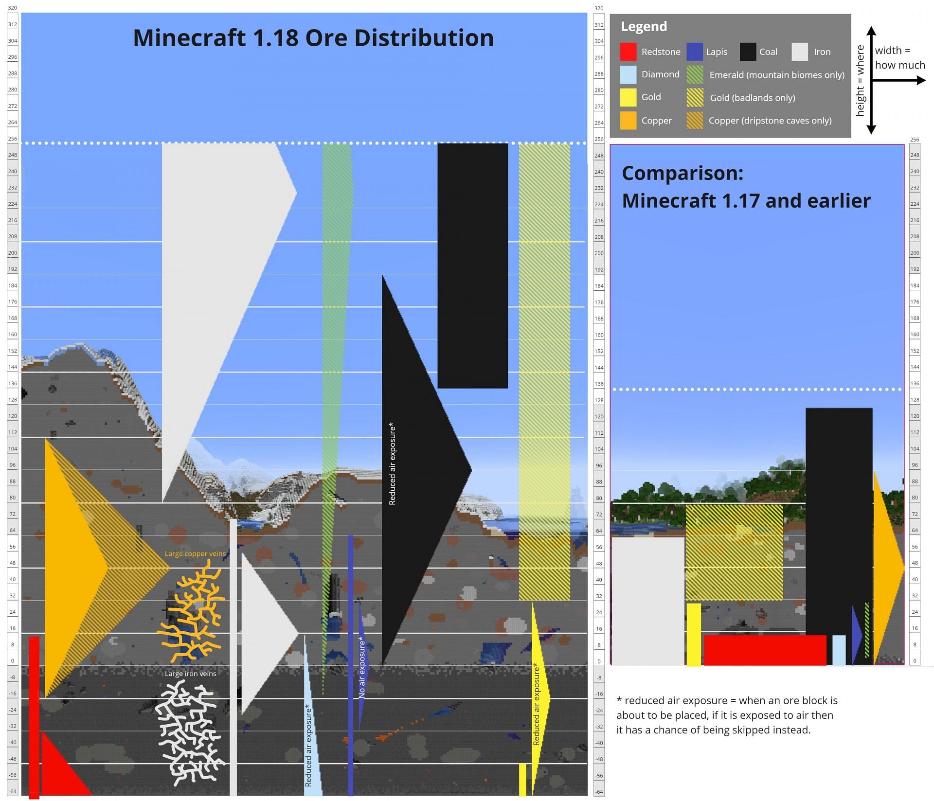 Ore distribution in Minecraft 1.18 (Image via Minecraft)