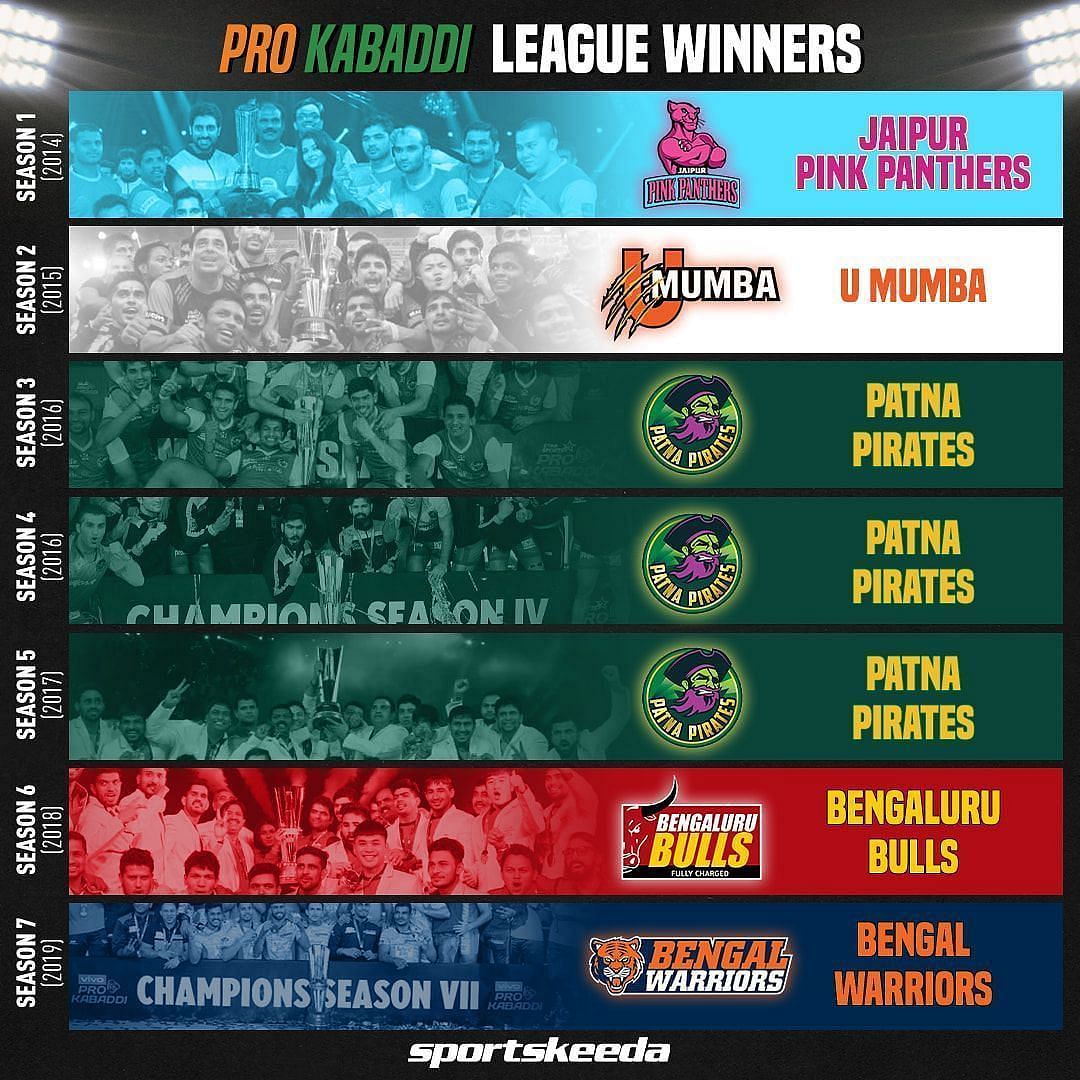 Pro Kabaddi Winners & Runners List: From 2014 To 2022