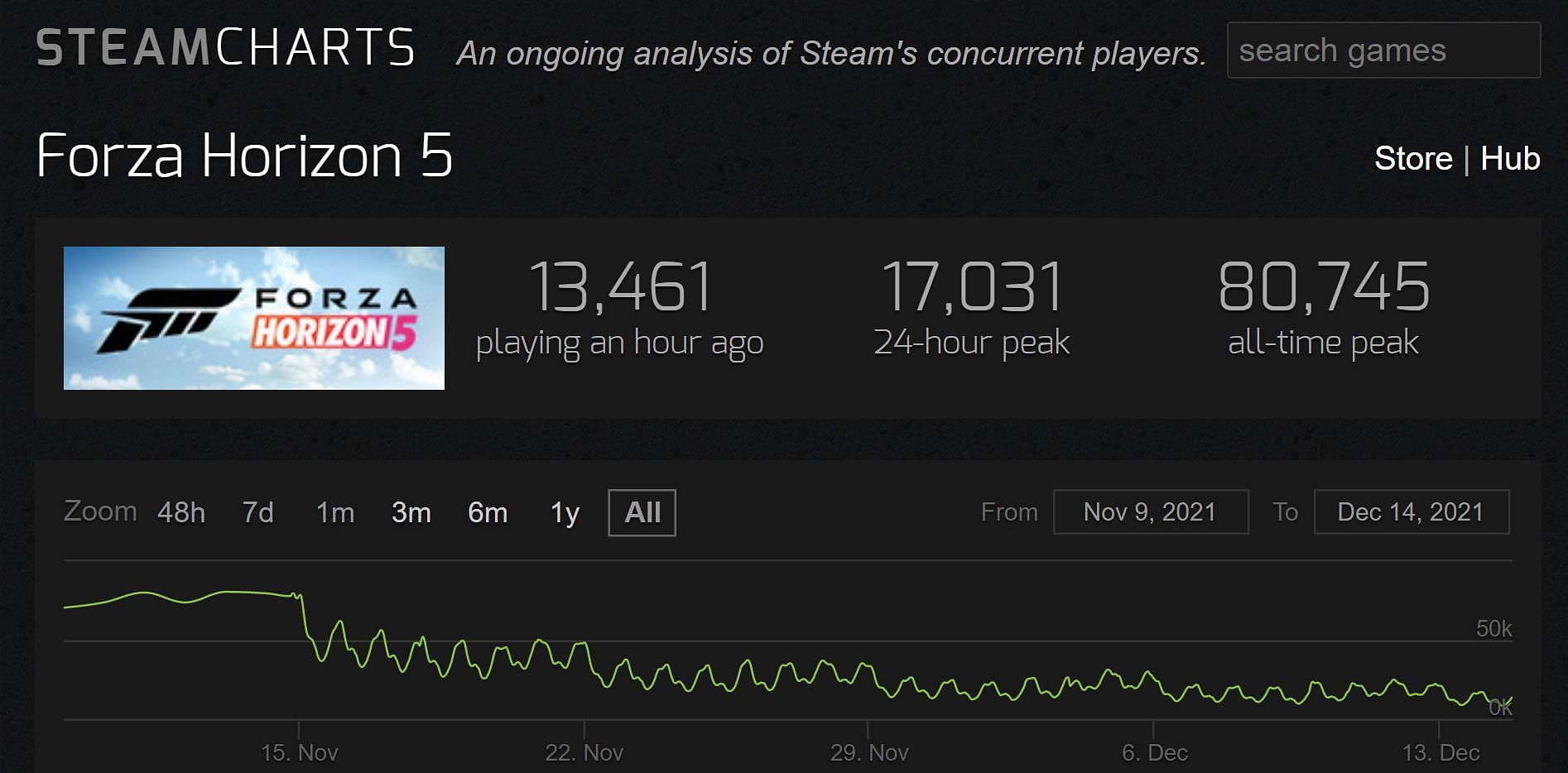 Steam Charts of Forza Horizon 5 (Image via Steam Charts)