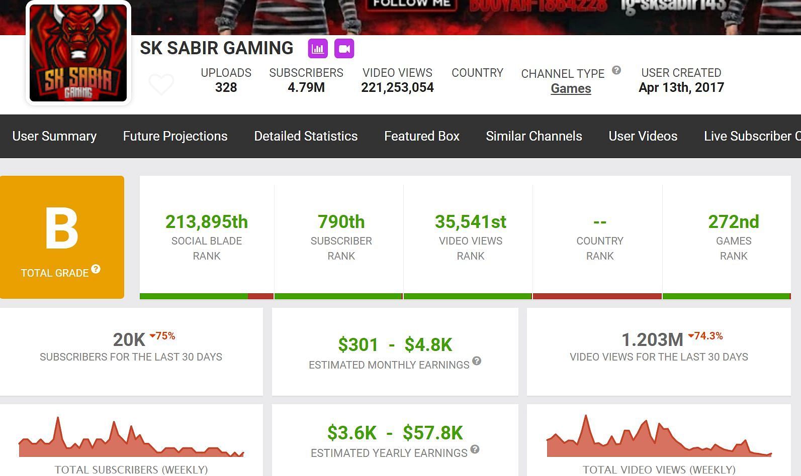 SK Sabir Boss&#039; earnings (Image via Social Blade)