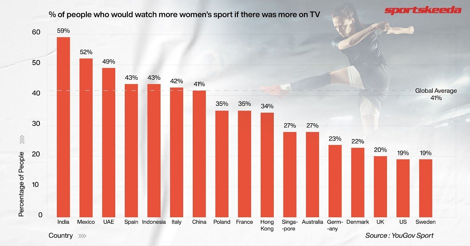 59% of Indian sports fans would watch more women&rsquo;s sport if available on TV (Image by Sportskeeda) (Source: YouGov Sport)