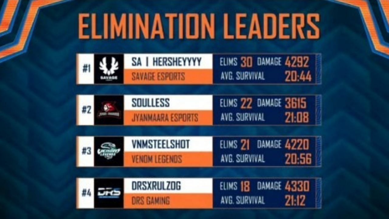 Top 4 players after day 2 (Image via PUBG Mobile)