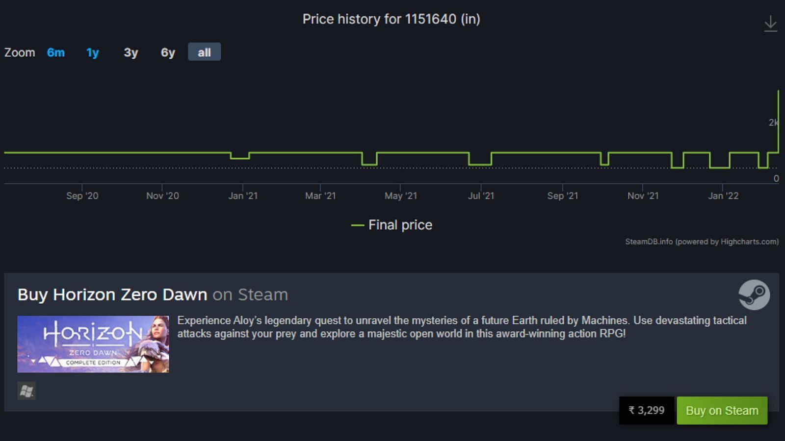 Horizon Zero Dawn pricing changes on Steam in India (Image via Steamdb.info)