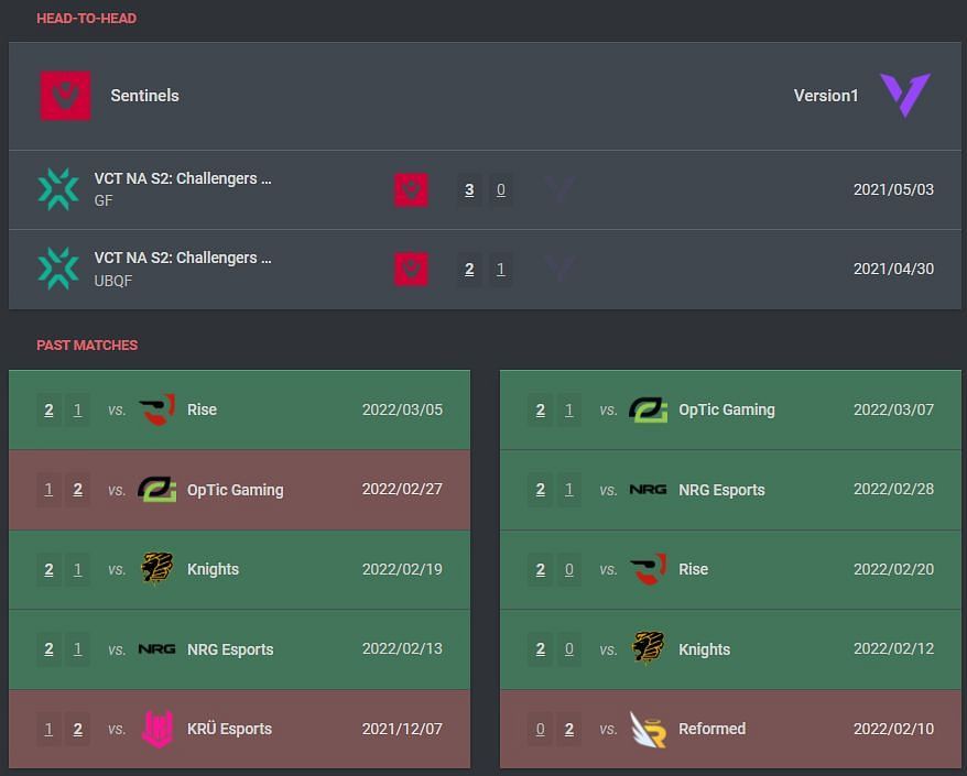 VCT Stage 1 NA Challengers Group B: Sentinels Vs Version1