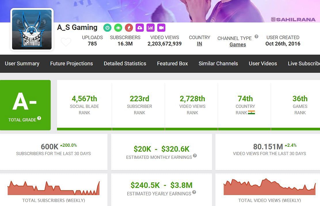 A_S Gaming&#039;s monthly earnings (Image via Social Blade)