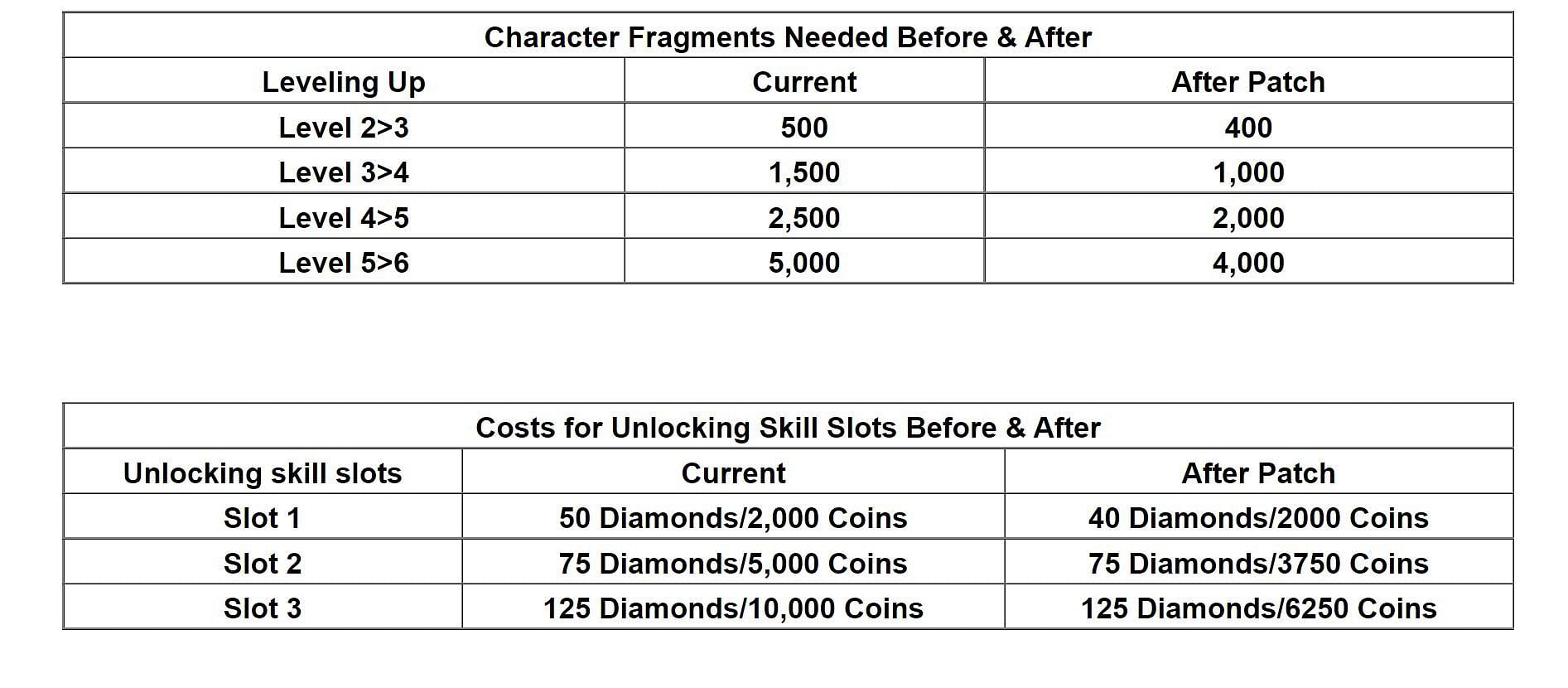 Free Fire OB33 update patch notes: Link system Credit system new Free Fire OB33 update patch notes: Link system Credit system new