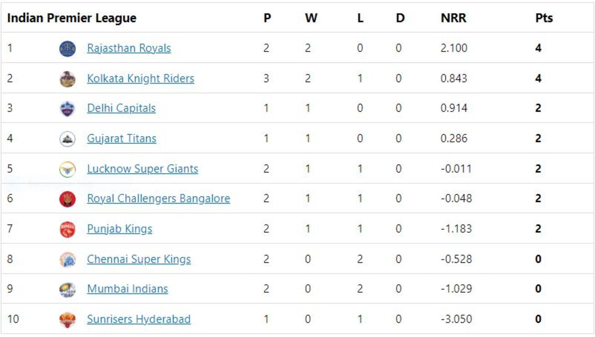 IPL 2022 Points Table, Orange Cap and Purple Cap Buttler, Kishan