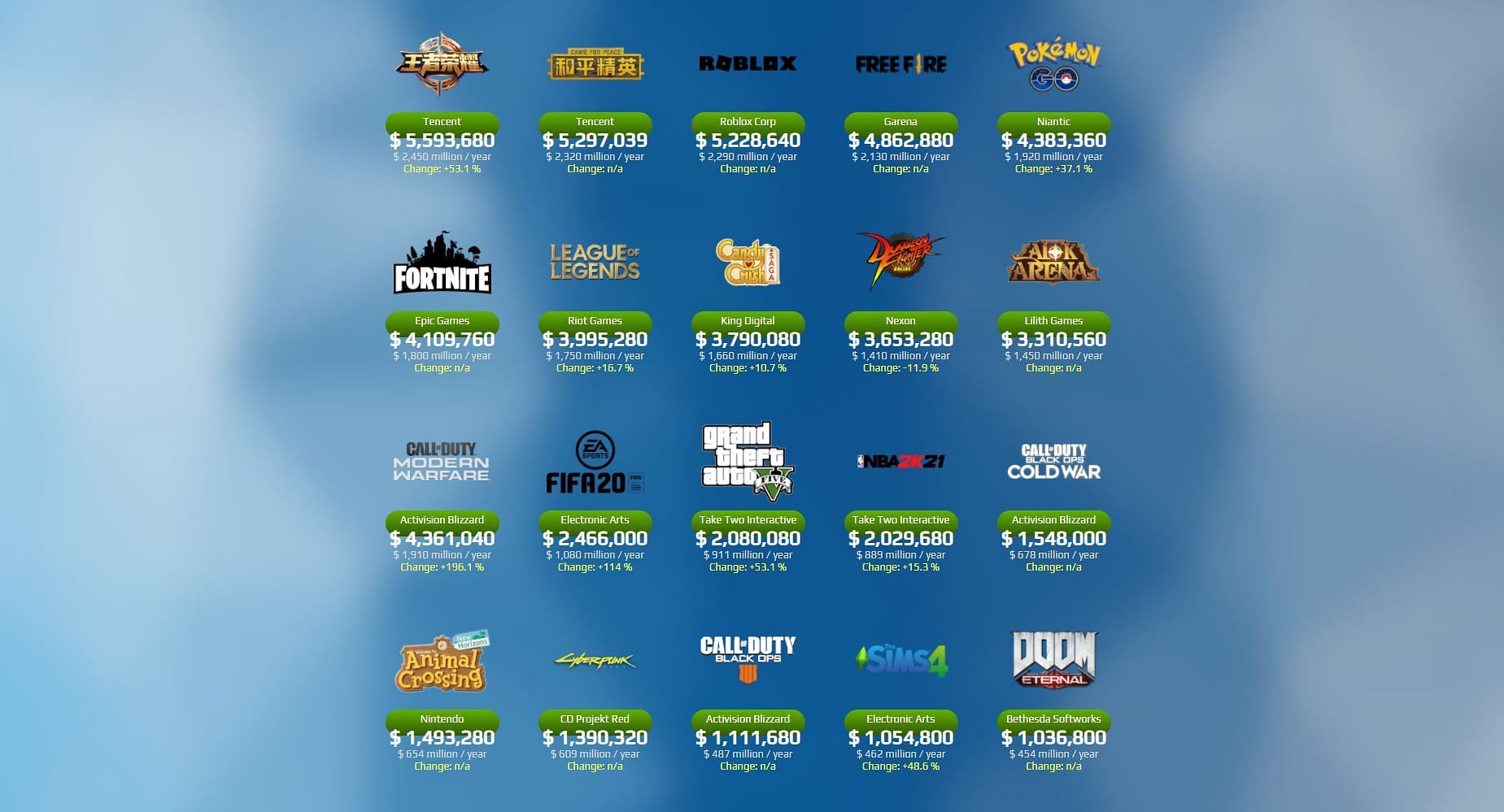 GTA 5 how much money has the game made till now