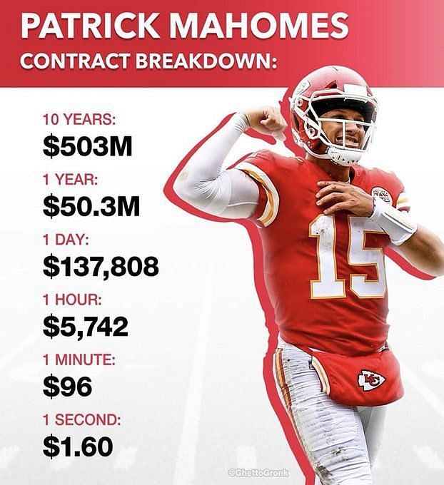 5 Multi-million Dollar Investments Made By Patrick Mahomes