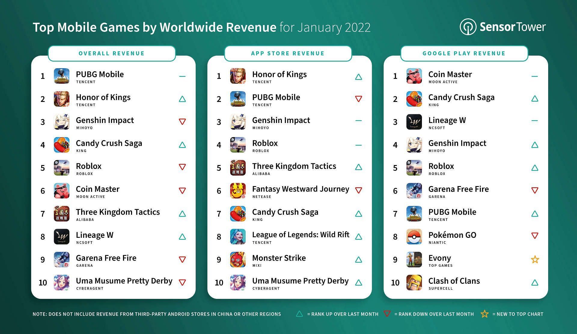 The top mobile games regarding their revenue in January 2022 (Image via Sensor Tower)