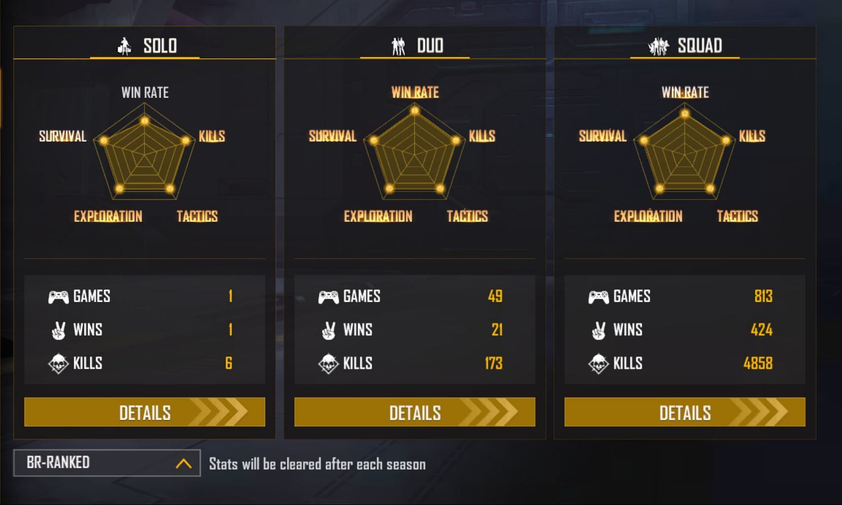 The YouTuber has more 50% win rate in squad matches (Image via Garena)