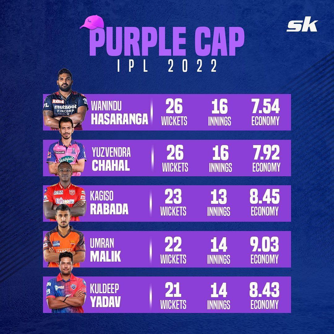 IPL 2022 Purple Cap List Most Wickets in IPL