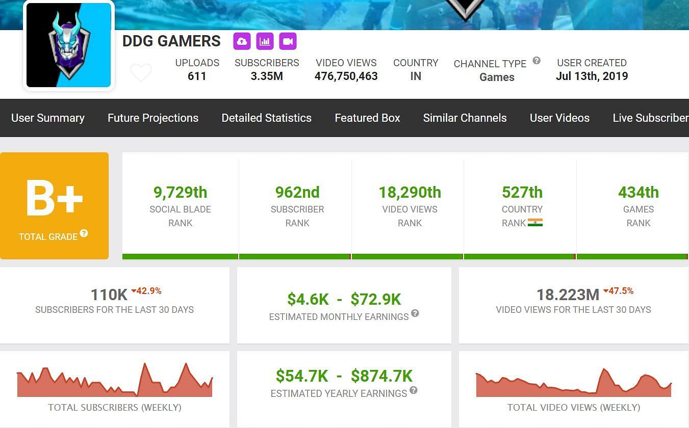 DDG Gamers&#039; monthly income (Image via Social Blade)