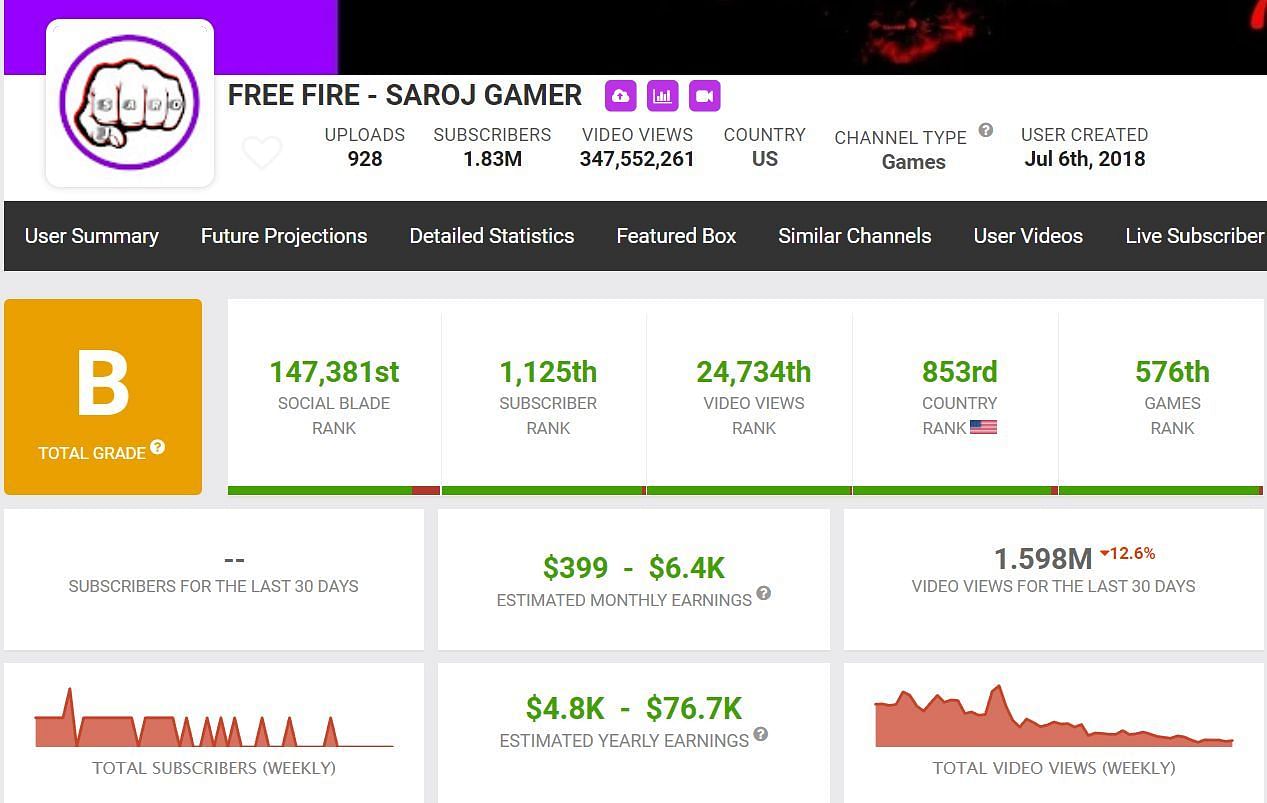 Saroj Gamer&#039;s YouTube income and more details (Image via Social Blade)