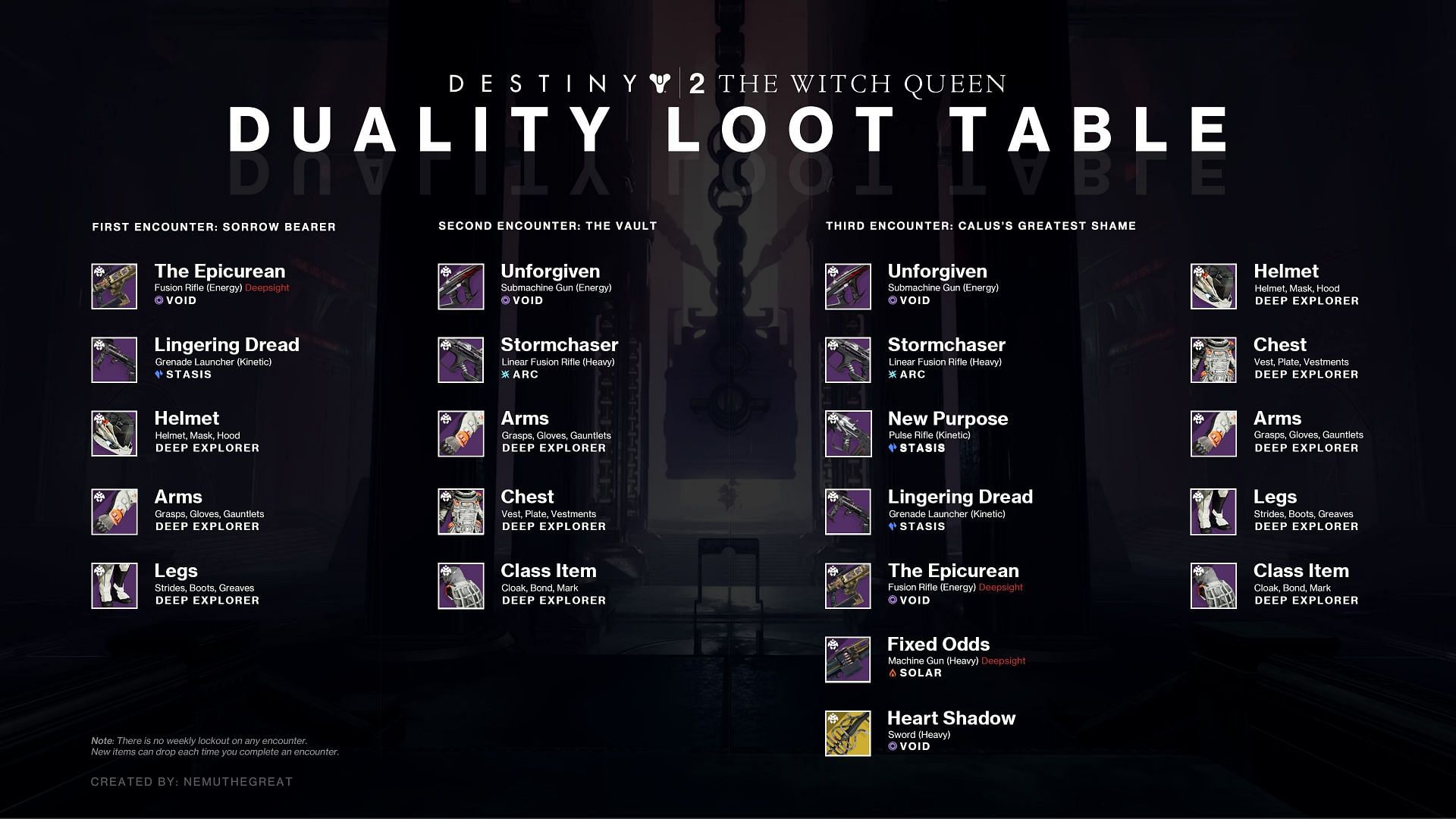 Destiny 2 Duality Dungeon loot table for all encounters