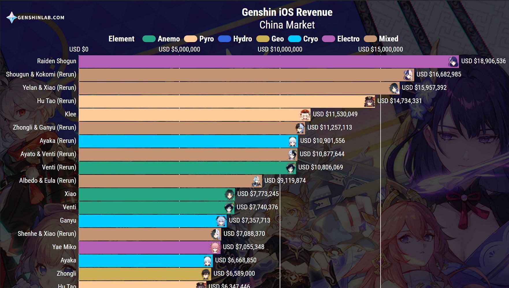 Yelan sales continue to outperform major Genshin Impact characters in ...