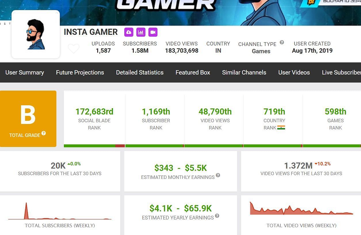 Insta Gamer&rsquo;s monthly income (Image via Social Blade)