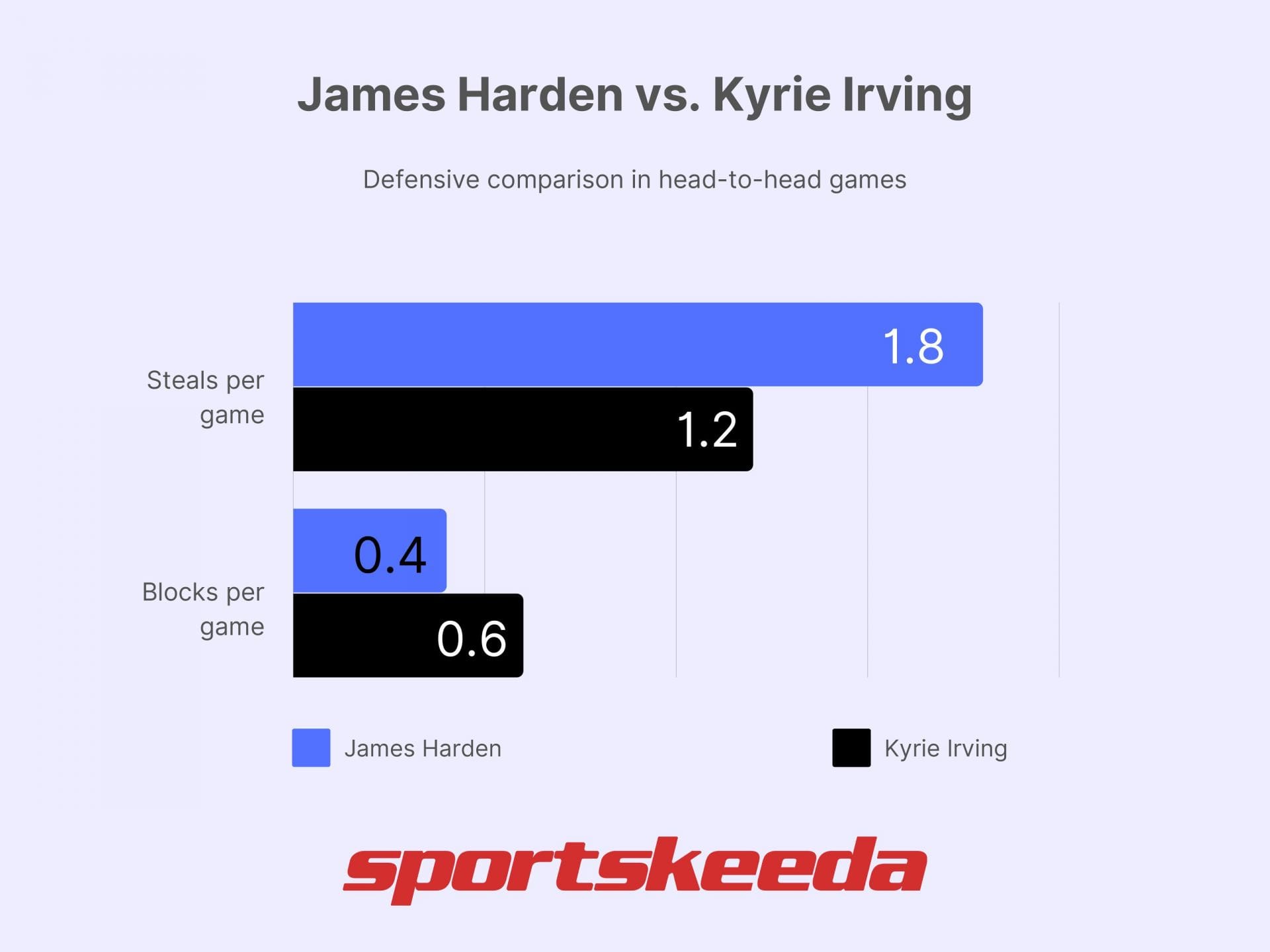 James Harden vs. Kyrie Irving headtohead comparison