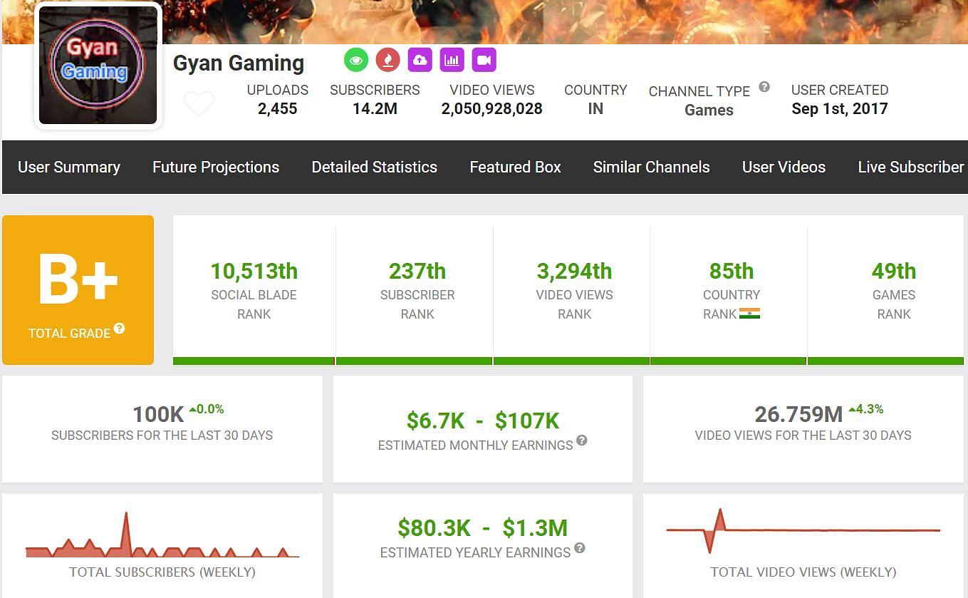 Gyan Sujan&#039;s monthly income from YouTube (Image via Social Blade)