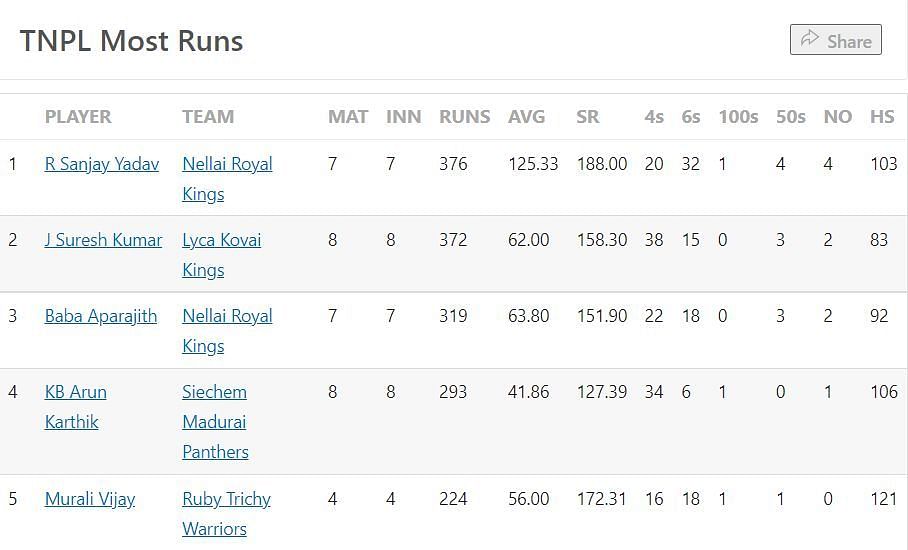 Most Runs Table after the conclusion of the Eliminator.