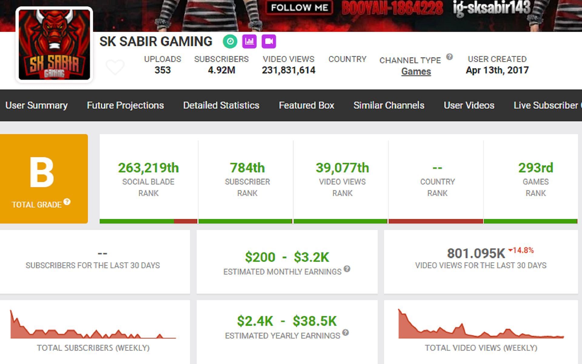 SK Sabir Boss&#039; income from YouTube (Image via Social Blade)