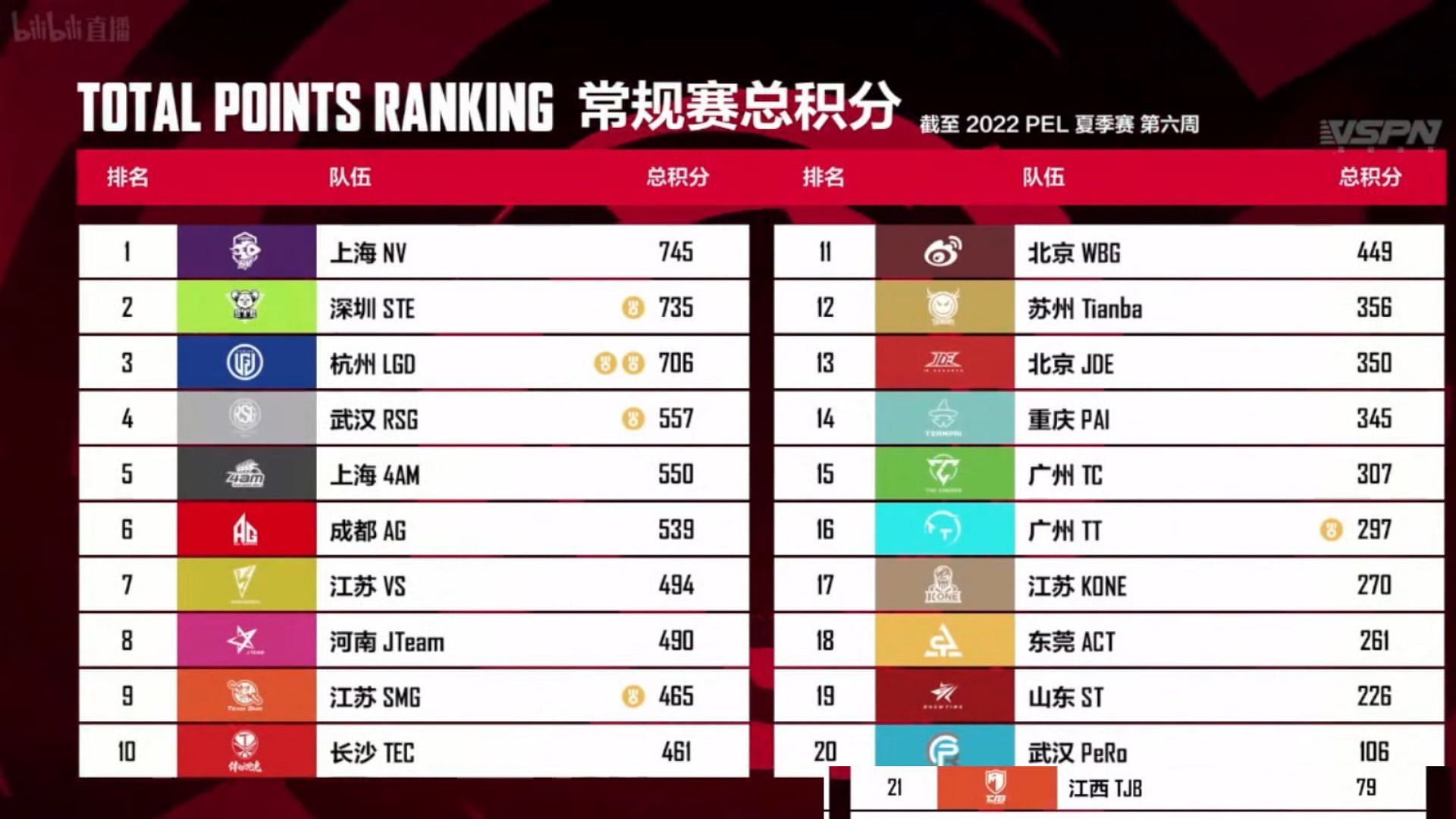 The overall ranking of PEL 2022 Summer regular season (Image via Tencent)