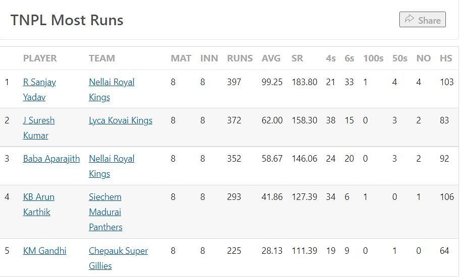 Most Runs Table after the conclusion of Qualifier 1